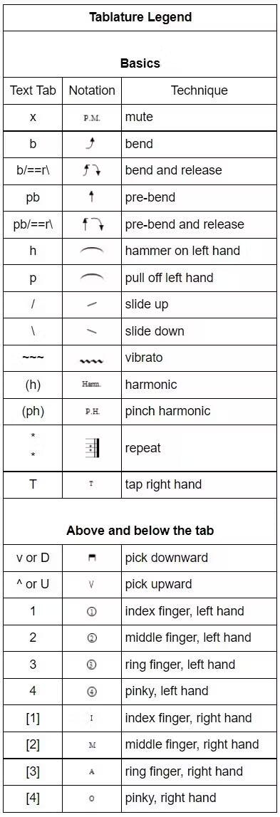 Reading Guitar Tabs
