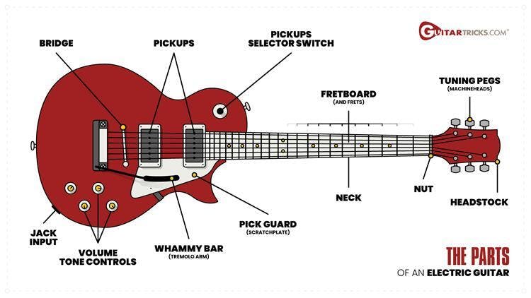 Get to Know Your Guitar