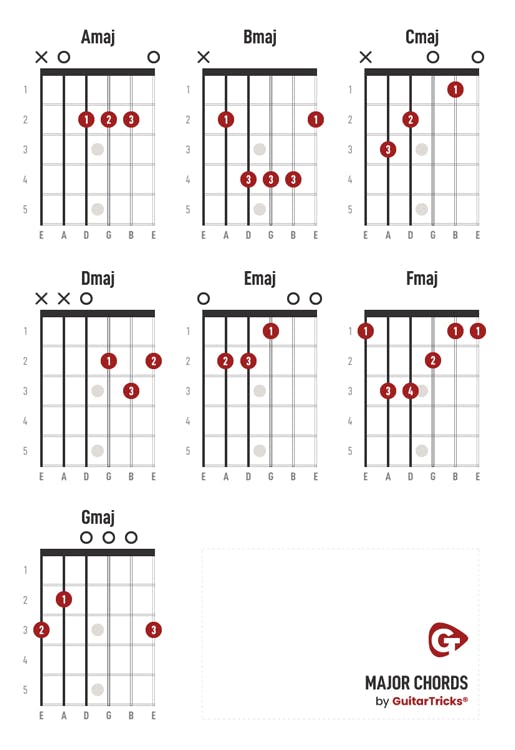 Basic Guitar Chords – Easy Open Chords