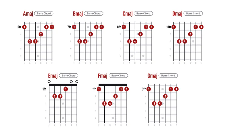 Barre Chords and Power Chords