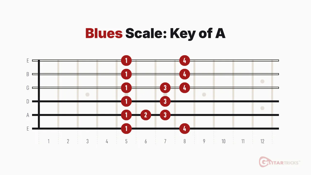 Guitar Scales Blues