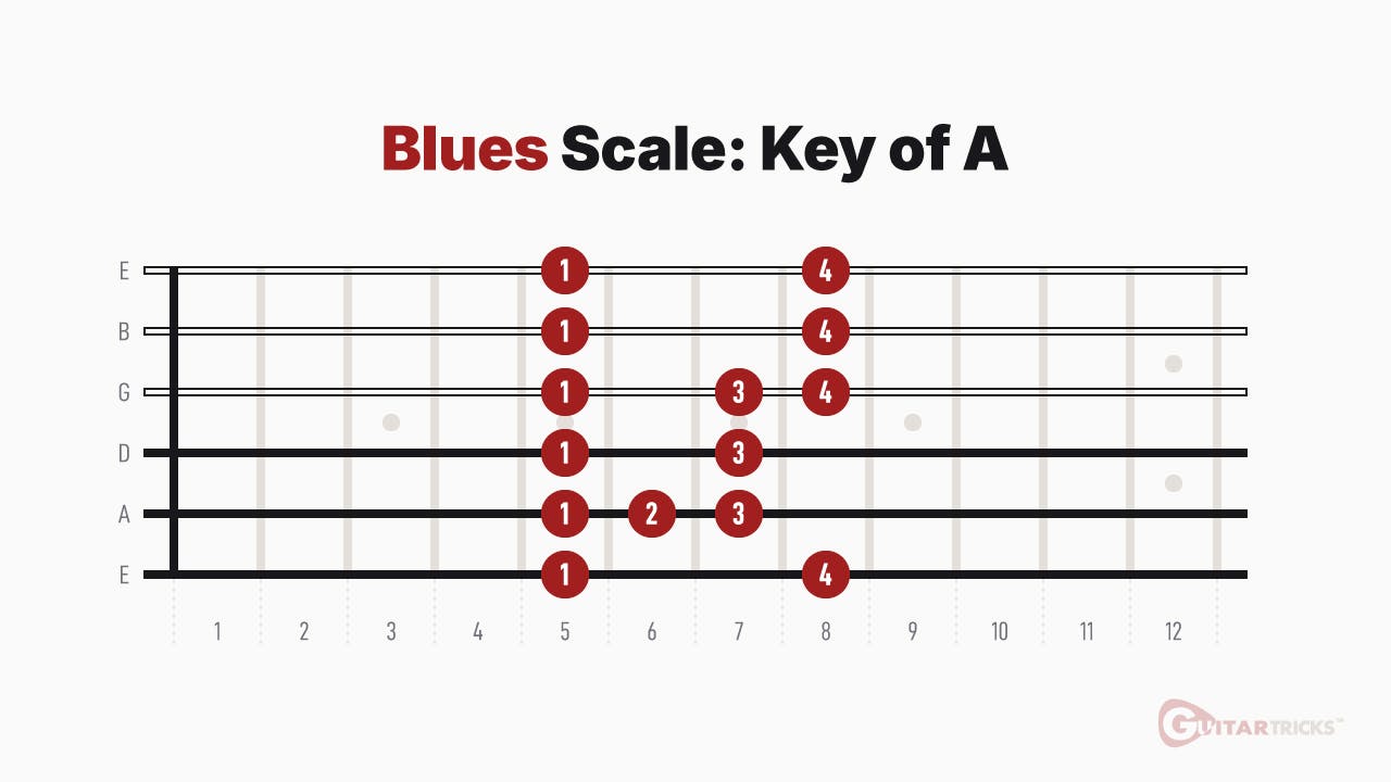 Guitar Scales Blues