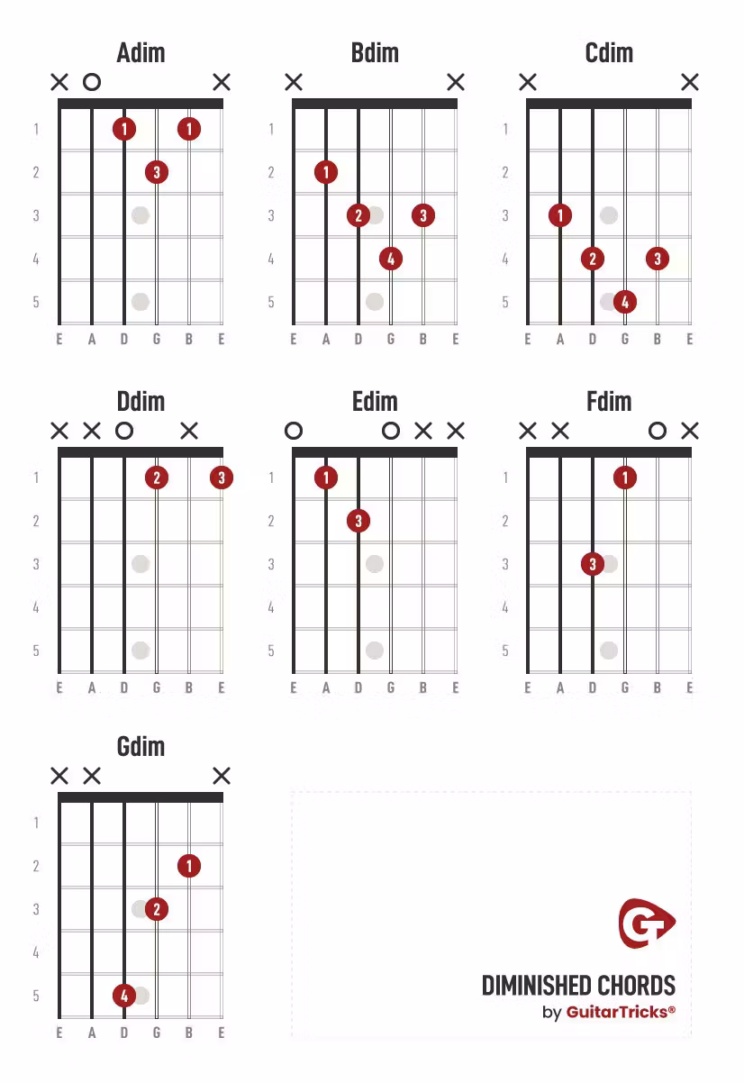 Diminished guitar chords chart showing finger positions
