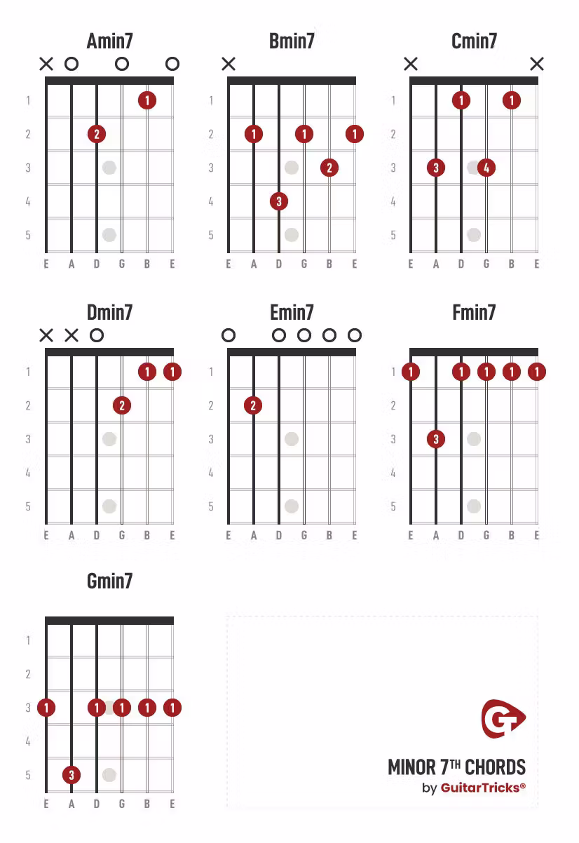 Minor 7th guitar chords chart showing finger positions