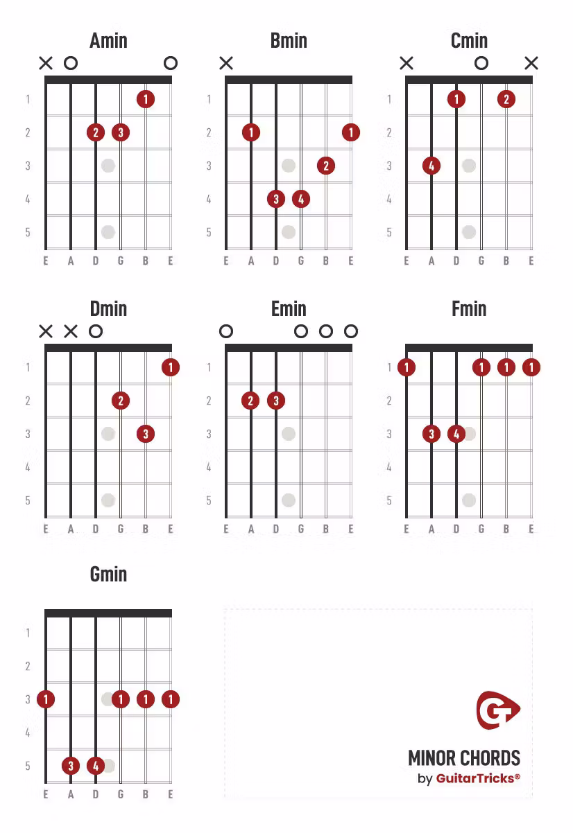 Minor guitar chords chart showing finger positions