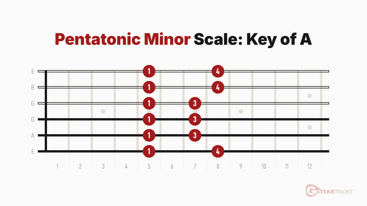The Two Most Important Scales