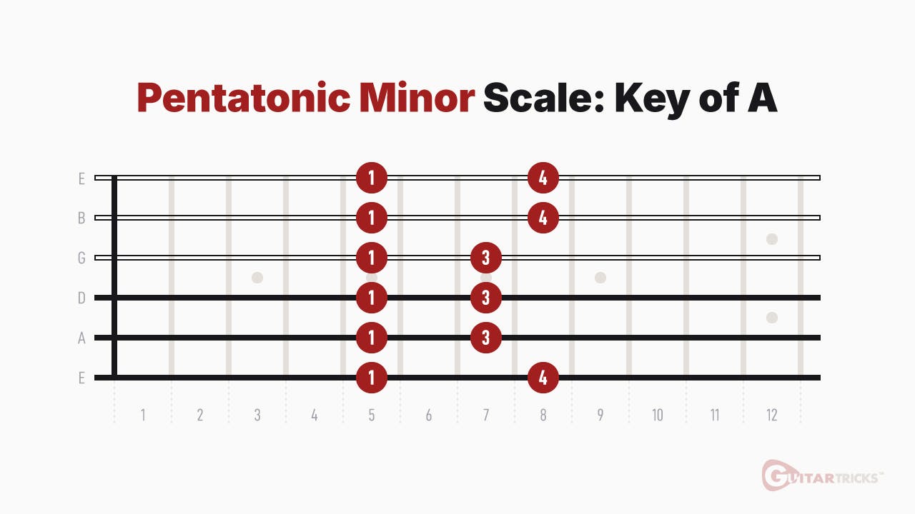 The Two Most Important Scales