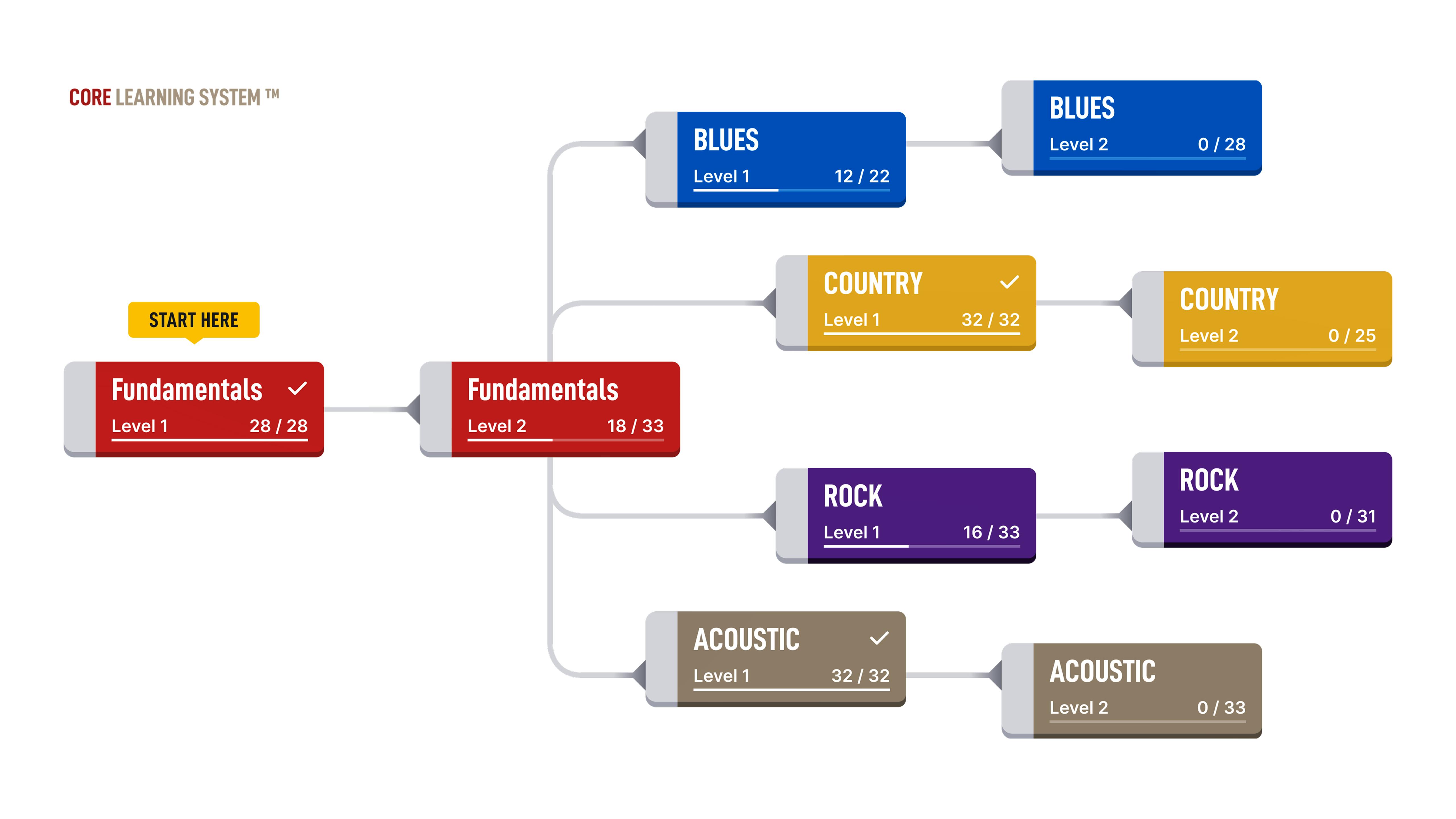 Core Learning System course map